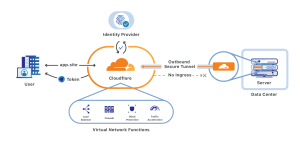 Cài đặt CloudFlare cho Website: Hướng dẫn chi tiết từ A đến Z 2 CloudFlare
