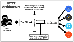 IFTTT: Tự động hóa cuộc sống của bạn với công thức "Nếu điều này thì điều kia" 2 IFTTT
