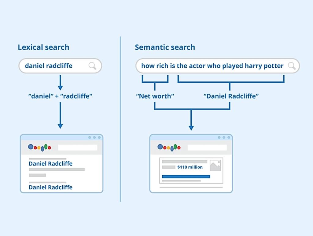 Lexical Search