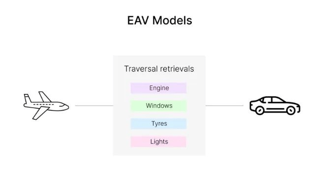 Giải thích về mô hình EAV